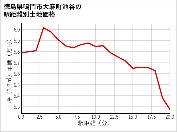 徳島県鳴門市大麻町池谷の徒歩距離別の土地坪単価