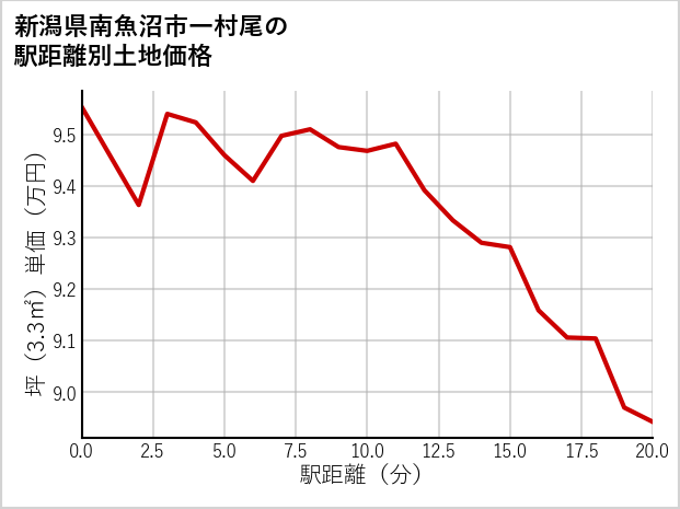 新潟県南魚沼市一村尾の徒歩距離別の土地坪単価