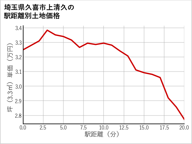 埼玉県久喜市上清久の徒歩距離別の土地坪単価