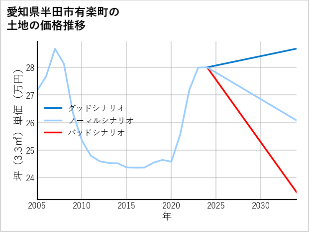 愛知県半田市有楽町の土地価格推移