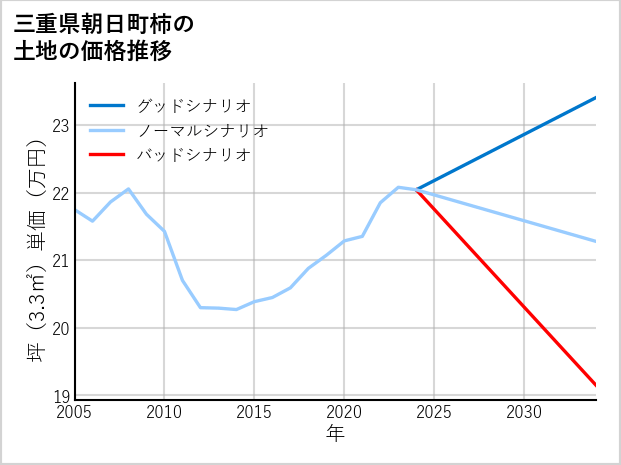 三重県朝日町柿の土地価格推移