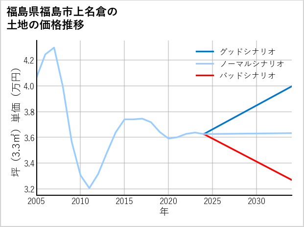 福島県福島市上名倉の土地価格推移