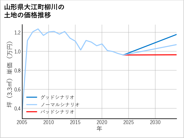 山形県大江町柳川の土地価格推移