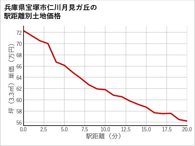 兵庫県宝塚市仁川月見ガ丘の徒歩距離別の土地坪単価