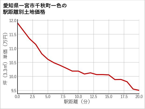 愛知県一宮市千秋町一色の徒歩距離別の土地坪単価