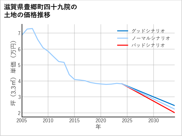 滋賀県豊郷町四十九院の土地価格推移