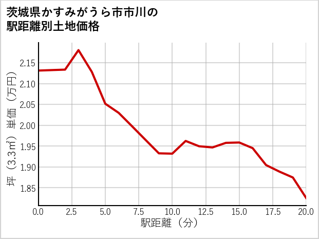 茨城県かすみがうら市市川の徒歩距離別の土地坪単価