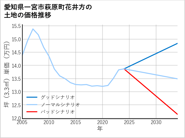 愛知県一宮市萩原町花井方の土地価格推移