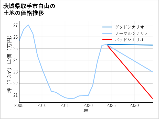 茨城県取手市白山の土地価格推移