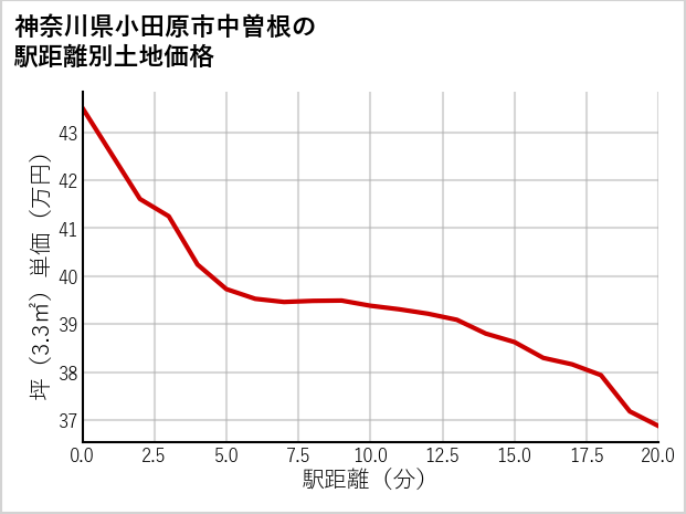 神奈川県小田原市中曽根の徒歩距離別の土地坪単価
