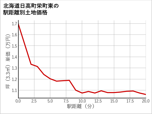 北海道日高町栄町東の徒歩距離別の土地坪単価