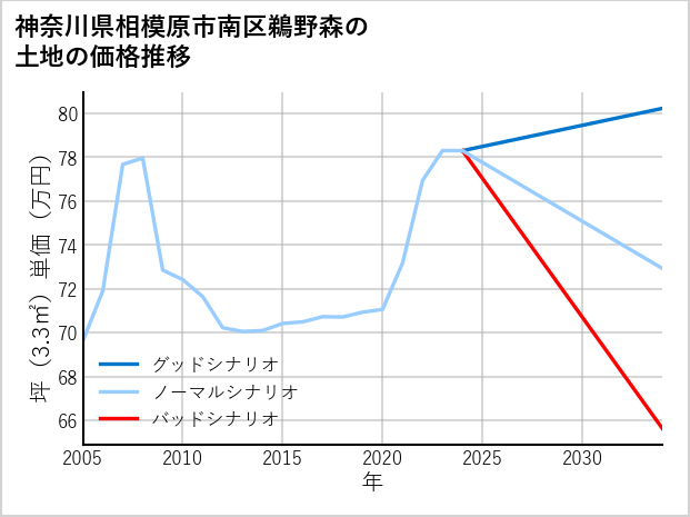 神奈川県相模原市南区鵜野森の土地価格推移