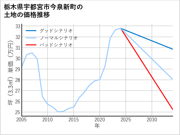 栃木県宇都宮市今泉新町の土地価格推移