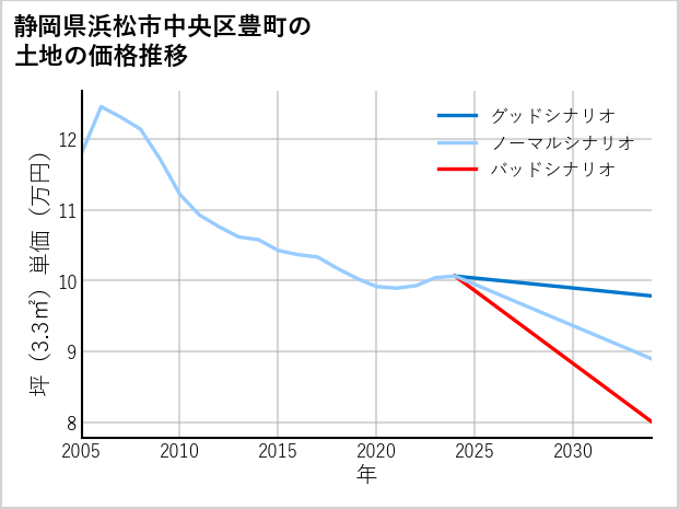 静岡県浜松市中央区豊町の土地価格推移