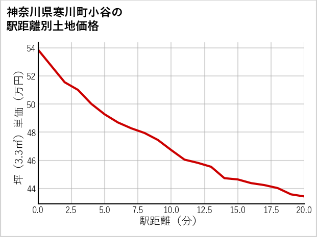 神奈川県寒川町小谷の徒歩距離別の土地坪単価