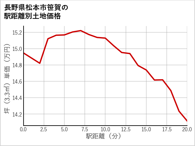 長野県松本市笹賀の徒歩距離別の土地坪単価
