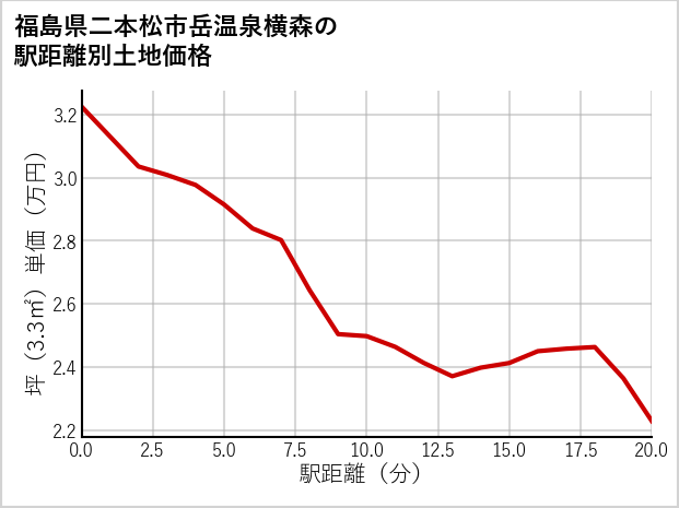 福島県二本松市岳温泉横森の徒歩距離別の土地坪単価