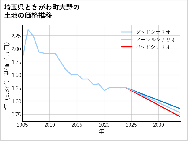 埼玉県ときがわ町大野の土地価格推移