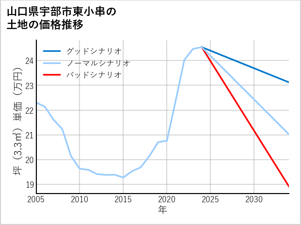 山口県宇部市東小串の土地価格推移