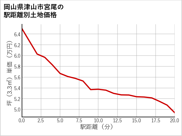 岡山県津山市宮尾の徒歩距離別の土地坪単価
