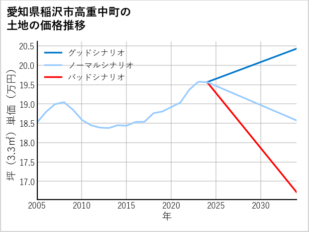 愛知県稲沢市高重中町の土地価格推移