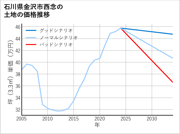 石川県金沢市西念の土地価格推移