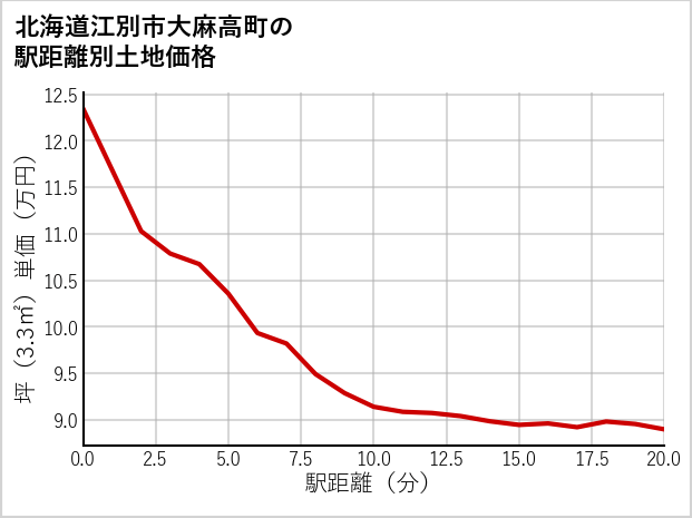 北海道江別市大麻高町の徒歩距離別の土地坪単価