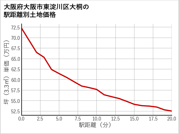 大阪府大阪市東淀川区大桐の徒歩距離別の土地坪単価