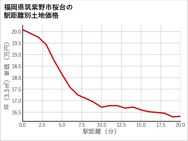 福岡県筑紫野市桜台の徒歩距離別の土地坪単価