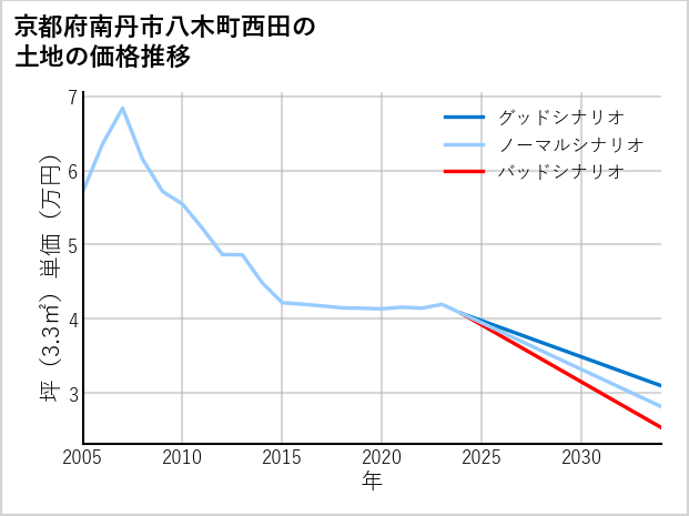 京都府南丹市八木町西田の土地価格推移
