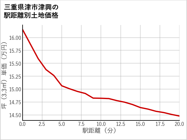 三重県津市津興の徒歩距離別の土地坪単価