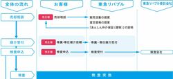 東急リバブルの瑕疵保証