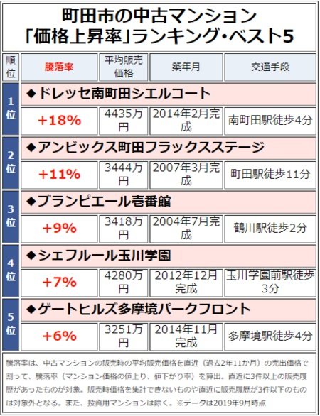 町田市の中古マンション「価格上昇率」ランキング・ベスト5