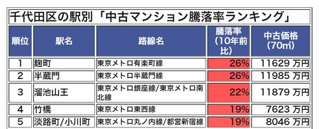 千代田区の駅別「中古マンション騰落率ランキング」