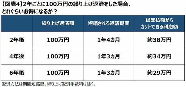 2年毎に100万円の繰り上げ返済をした場合のシミュレーション