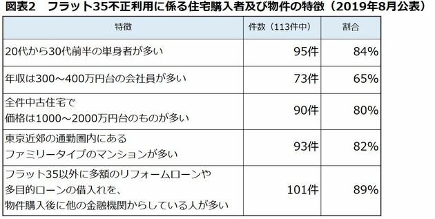 フラット35不正利用調査結果 住宅購入者および物件の特徴
