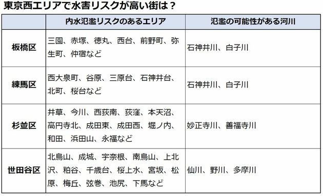 東京都 内水氾濫リスクのあるエリアは?