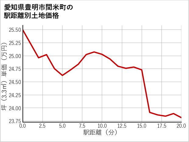 愛知県豊明市間米町の徒歩距離別の土地坪単価