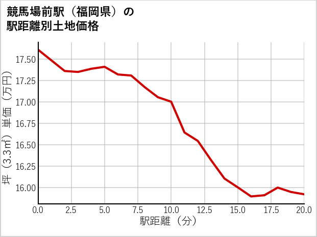 競馬場前駅（福岡県）の徒歩距離別の土地坪単価