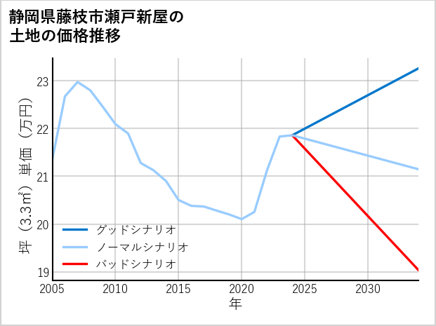 静岡県藤枝市瀬戸新屋の土地価格推移