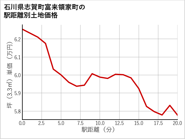 石川県志賀町富来領家町の徒歩距離別の土地坪単価
