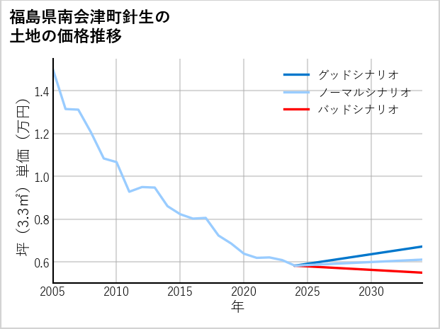 福島県南会津町針生の土地価格推移