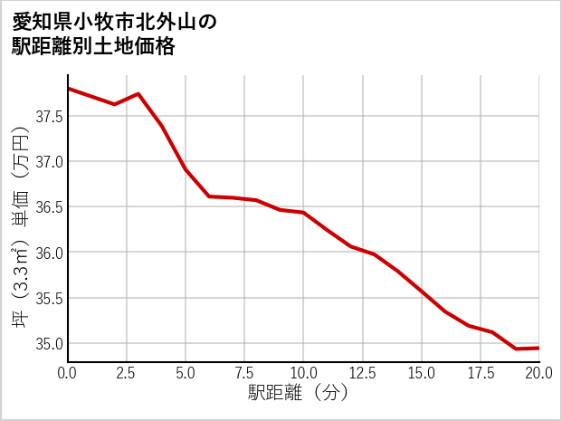 愛知県小牧市北外山の徒歩距離別の土地坪単価