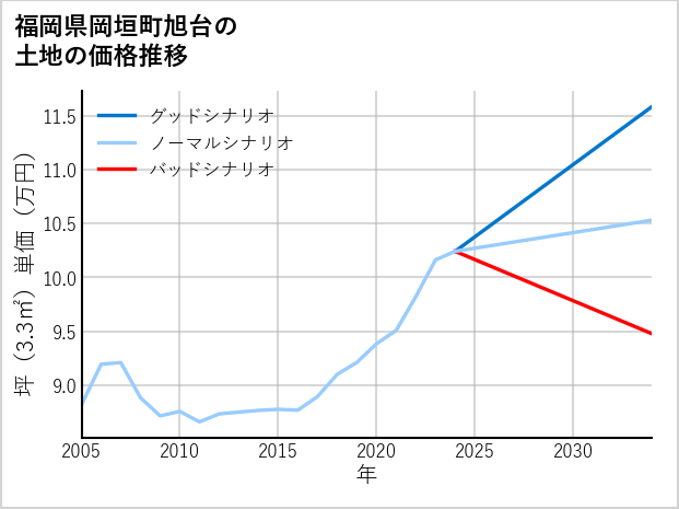 福岡県岡垣町旭台の土地価格推移