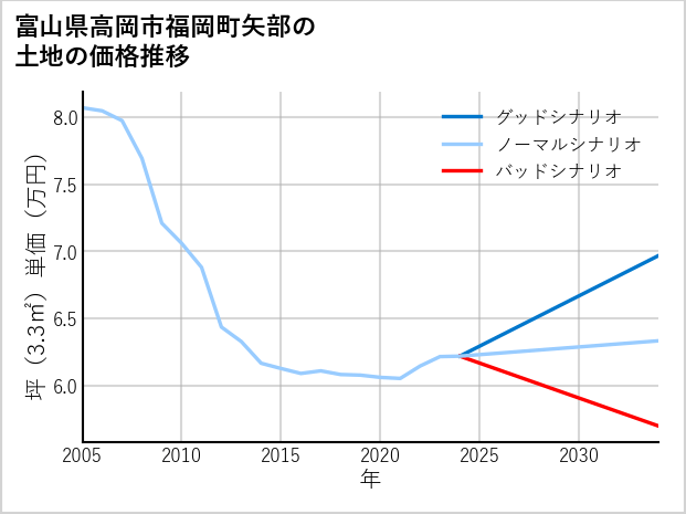 富山県高岡市福岡町矢部の土地価格推移