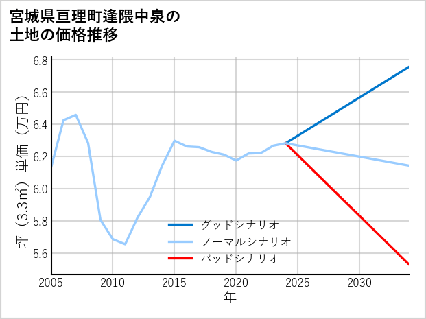 宮城県亘理町逢隈中泉の土地価格推移