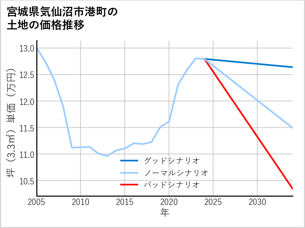 宮城県気仙沼市港町の土地価格推移