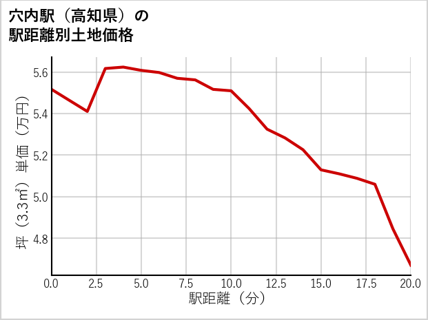 穴内駅（高知県）の徒歩距離別の土地坪単価