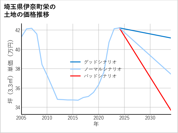 埼玉県伊奈町栄の土地価格推移