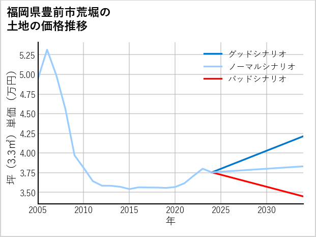 福岡県豊前市荒堀の土地価格推移